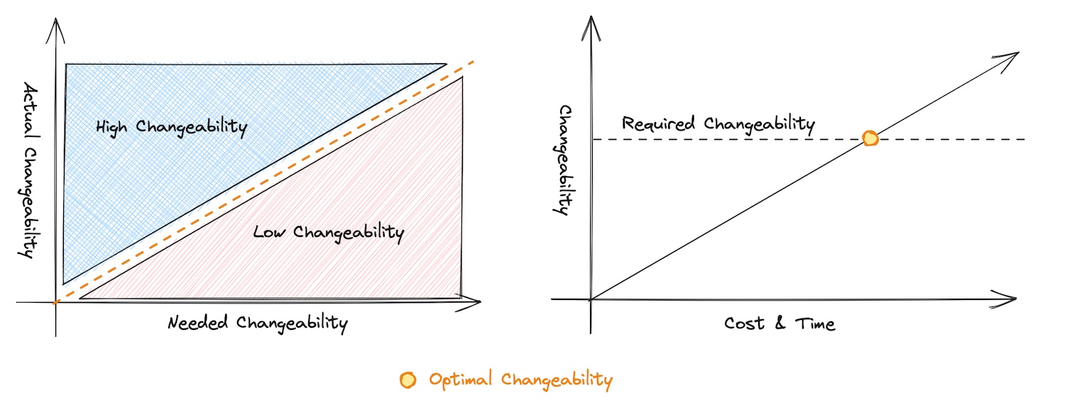 The Changeability Tradeoff and Optimal Changeability
